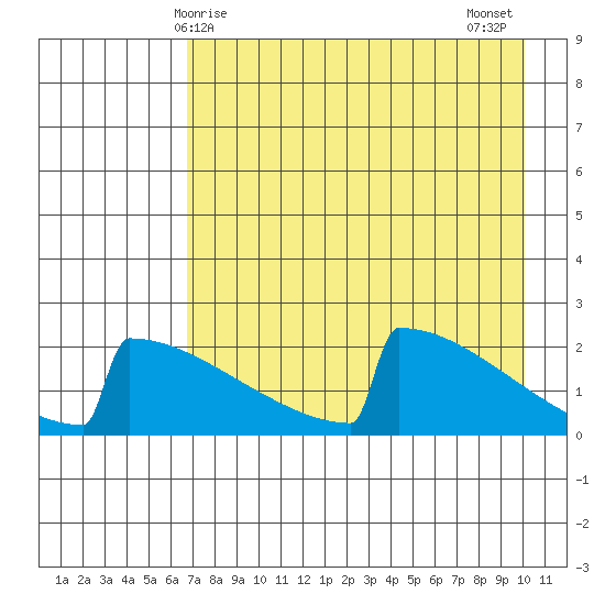 King Salmon tide chart for Friday, April 25, 2025
