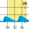 King Salmon tide chart for Friday, April 25, 2025