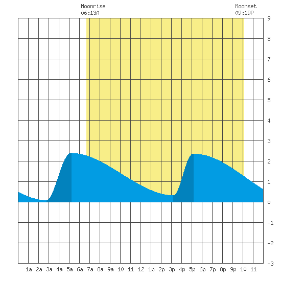 King Salmon tide chart for Saturday, April 26, 2025