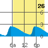 King Salmon tide chart for Saturday, April 26, 2025
