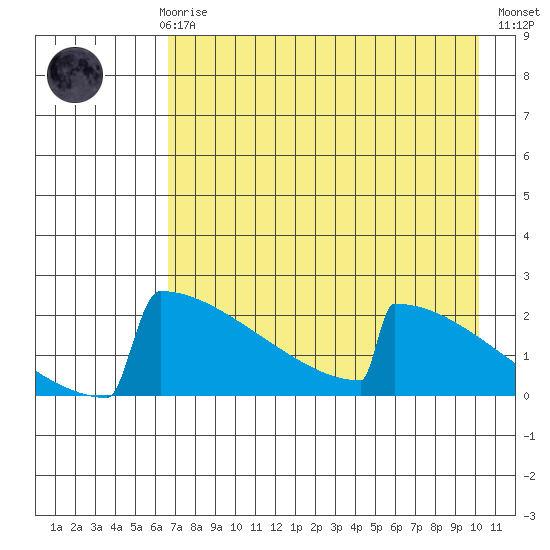 King Salmon tide chart for Sunday, April 27, 2025