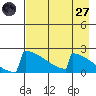 King Salmon tide chart for Sunday, April 27, 2025