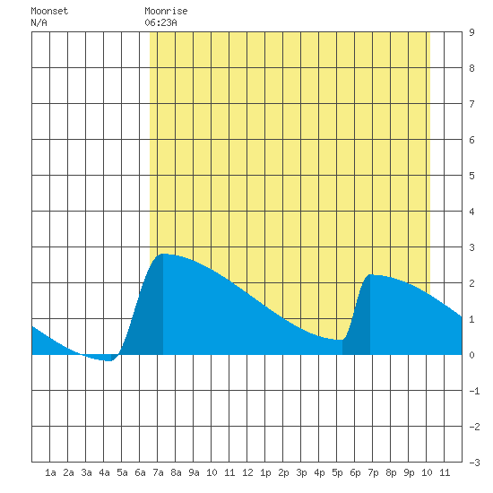 King Salmon tide chart for Monday, April 28, 2025