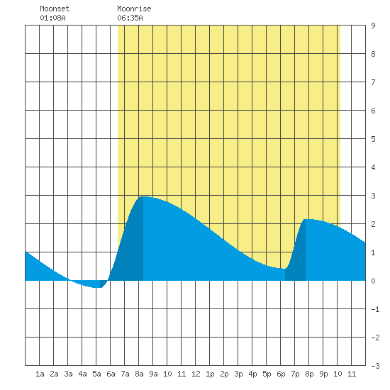 King Salmon tide chart for Tuesday, April 29, 2025