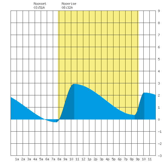 King Salmon tide chart for Wednesday, April 2, 2025