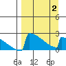 King Salmon tide chart for Wednesday, April 2, 2025