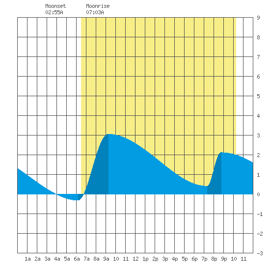 King Salmon tide chart for Wednesday, April 30, 2025