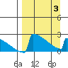 King Salmon tide chart for Thursday, April 3, 2025