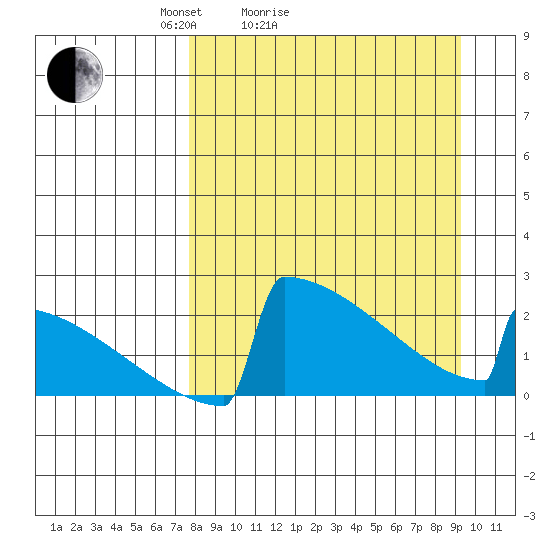 King Salmon tide chart for Friday, April 4, 2025