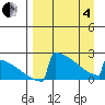 King Salmon tide chart for Friday, April 4, 2025