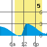 King Salmon tide chart for Saturday, April 5, 2025