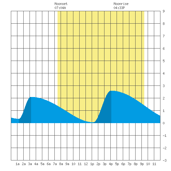 King Salmon tide chart for Tuesday, April 8, 2025