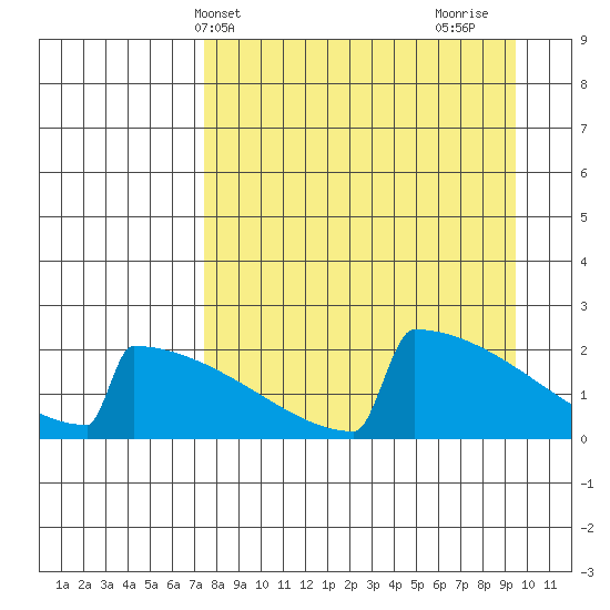 King Salmon tide chart for Wednesday, April 9, 2025
