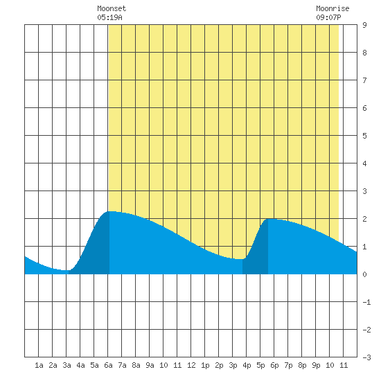 King Salmon tide chart for Saturday, May 10, 2025