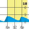 King Salmon tide chart for Saturday, May 10, 2025