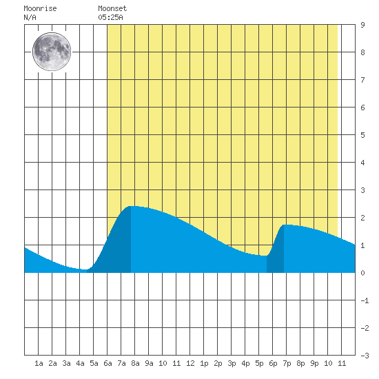 King Salmon tide chart for Monday, May 12, 2025