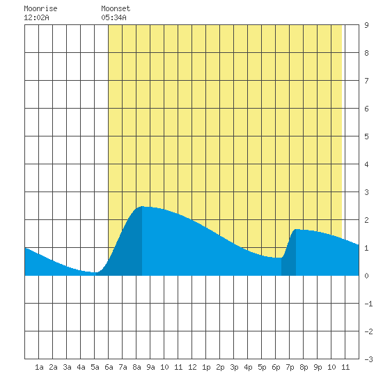 King Salmon tide chart for Tuesday, May 13, 2025