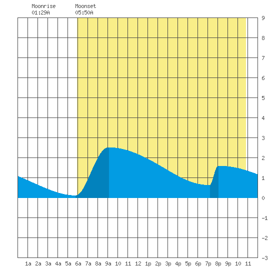 King Salmon tide chart for Wednesday, May 14, 2025
