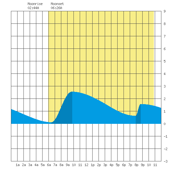 King Salmon tide chart for Thursday, May 15, 2025
