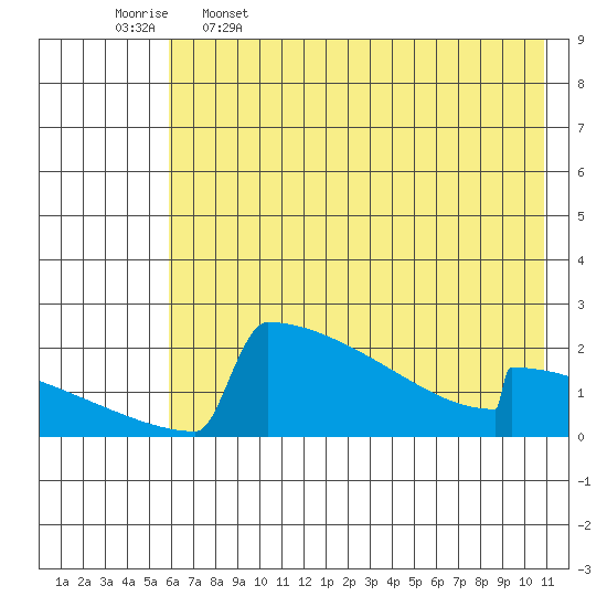 King Salmon tide chart for Friday, May 16, 2025