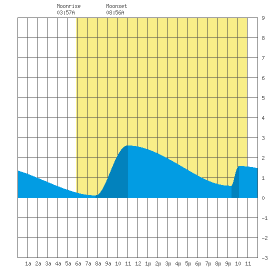 King Salmon tide chart for Saturday, May 17, 2025