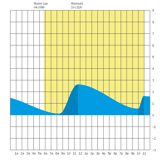 King Salmon tide chart for Sunday, May 18, 2025