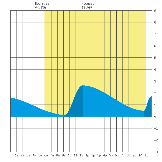 King Salmon tide chart for Monday, May 19, 2025