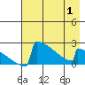 King Salmon tide chart for Thursday, May 1, 2025
