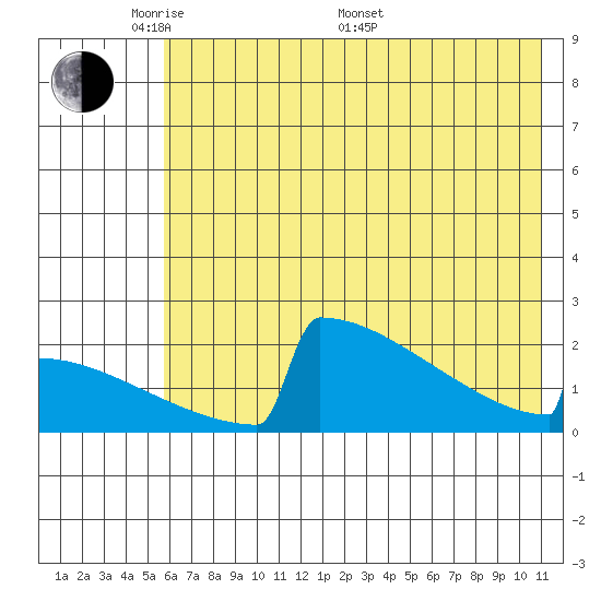King Salmon tide chart for Tuesday, May 20, 2025
