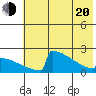 King Salmon tide chart for Tuesday, May 20, 2025