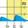 King Salmon tide chart for Wednesday, May 21, 2025