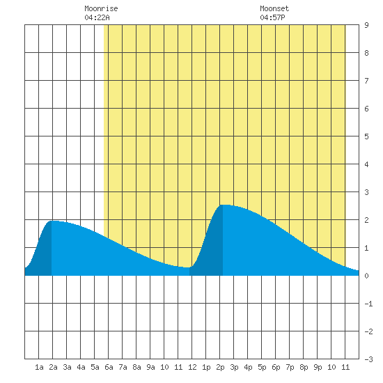 King Salmon tide chart for Thursday, May 22, 2025