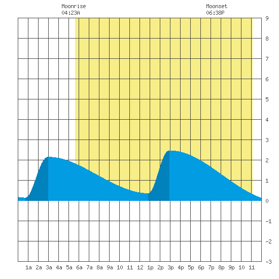 King Salmon tide chart for Friday, May 23, 2025