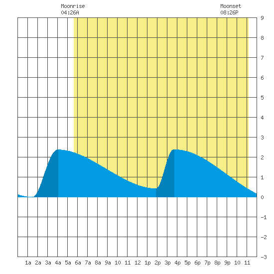 King Salmon tide chart for Saturday, May 24, 2025