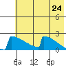 King Salmon tide chart for Saturday, May 24, 2025