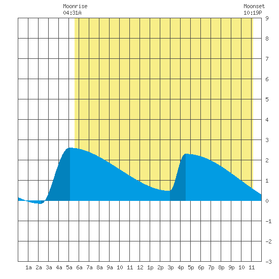King Salmon tide chart for Sunday, May 25, 2025