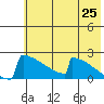 King Salmon tide chart for Sunday, May 25, 2025