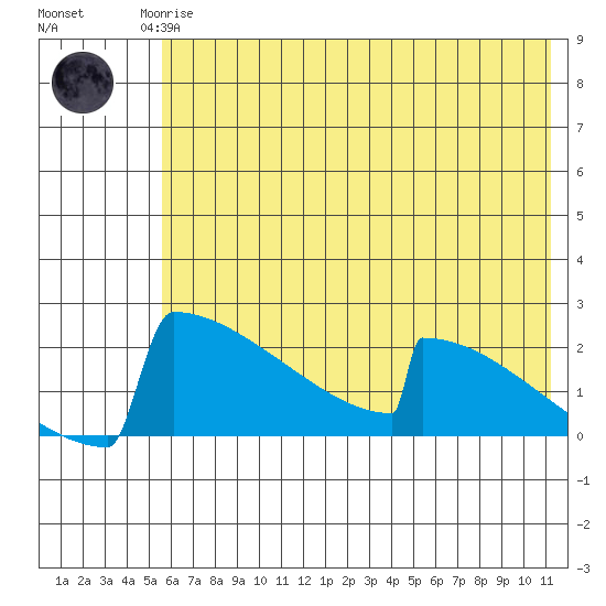 King Salmon tide chart for Monday, May 26, 2025
