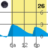 King Salmon tide chart for Monday, May 26, 2025