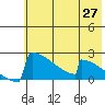 King Salmon tide chart for Tuesday, May 27, 2025