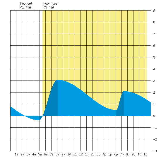 King Salmon tide chart for Wednesday, May 28, 2025