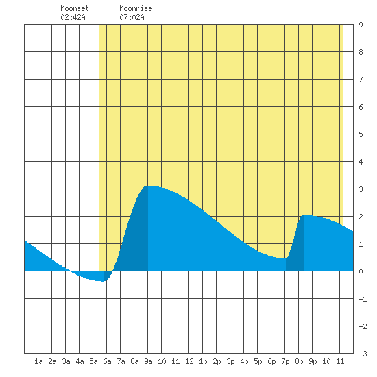 King Salmon tide chart for Thursday, May 29, 2025