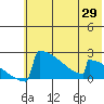 King Salmon tide chart for Thursday, May 29, 2025
