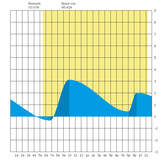 King Salmon tide chart for Friday, May 30, 2025