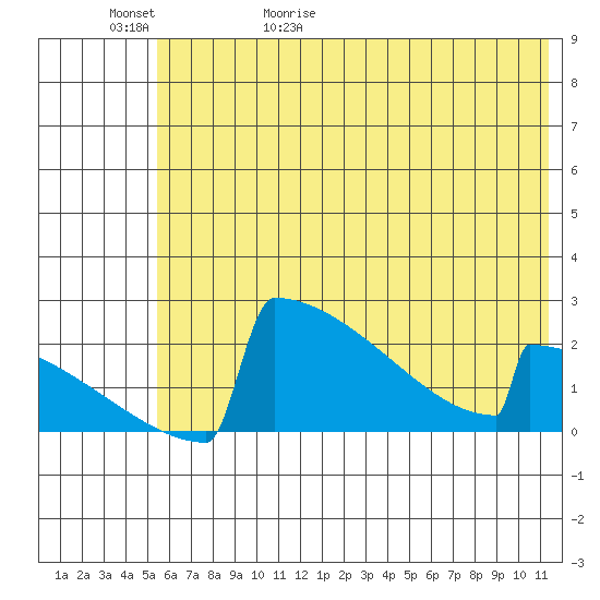 King Salmon tide chart for Saturday, May 31, 2025