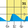 King Salmon tide chart for Saturday, May 31, 2025
