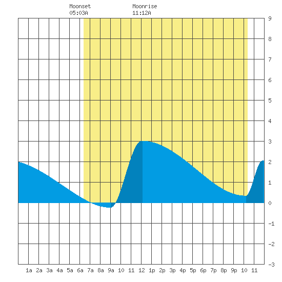 King Salmon tide chart for Saturday, May 3, 2025
