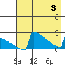 King Salmon tide chart for Saturday, May 3, 2025