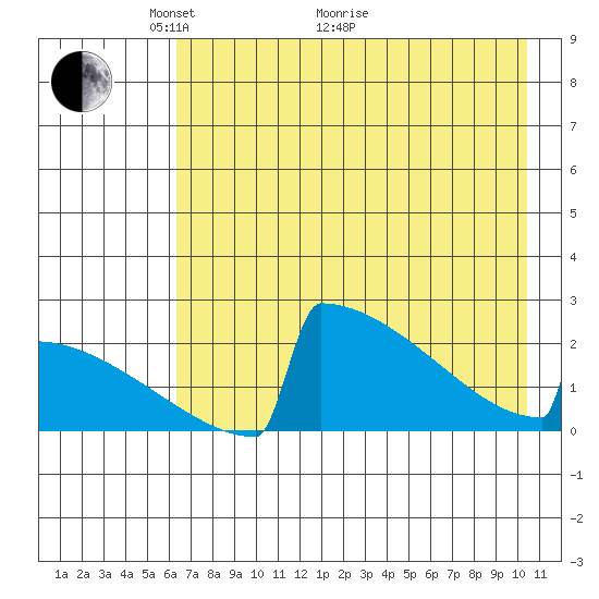 King Salmon tide chart for Sunday, May 4, 2025