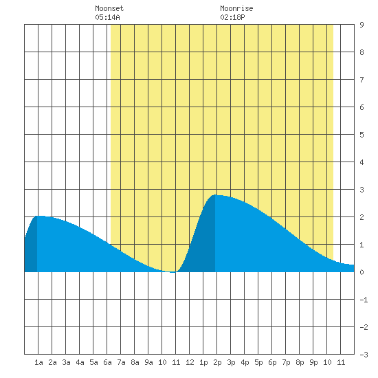 King Salmon tide chart for Monday, May 5, 2025